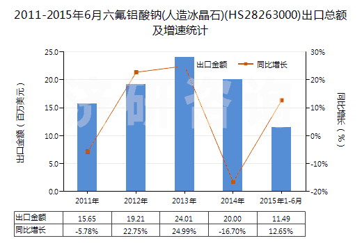 2011-2015年6月六氟鋁酸鈉(人造冰晶石)(HS28263000)出口總額及增速統(tǒng)計(jì)